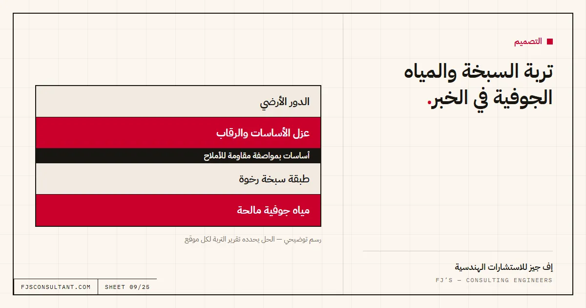 مخطط توضيحي: تربة السبخة والمياه الجوفية في الخبر